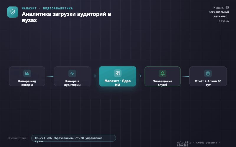 Схема решения — Система Малахит